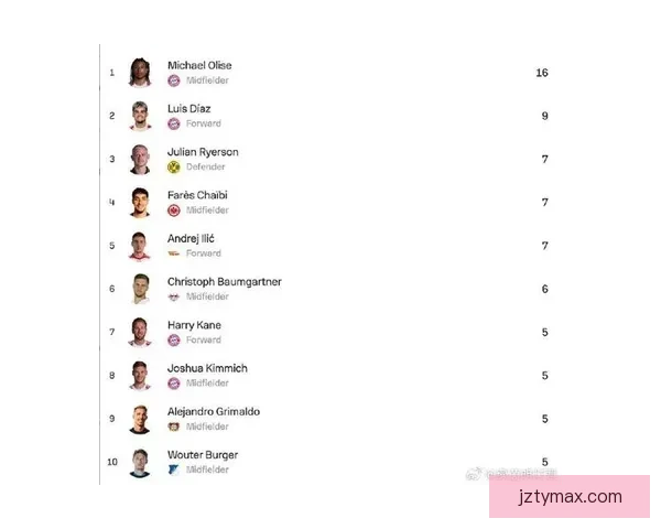 2026世界杯助攻榜最新数据盘点顶级球星表现分析